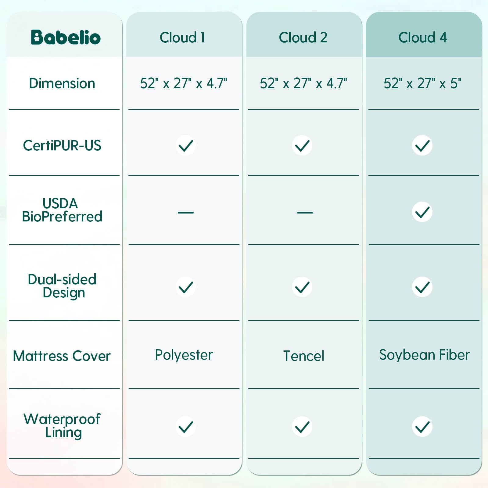 Babelio crib mattress comparison chart highlighting Cloud 1, Cloud 2, and Cloud 4 features.